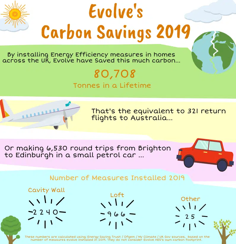About Evolve Carbon Savings, what causes carbon emissions, improve your energy efficiency